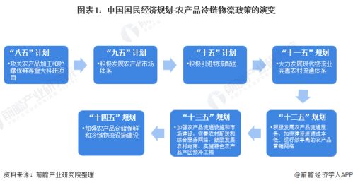 一文深度解讀 2021年全國及各省市農(nóng)產(chǎn)品冷鏈物流政策與發(fā)展藍圖